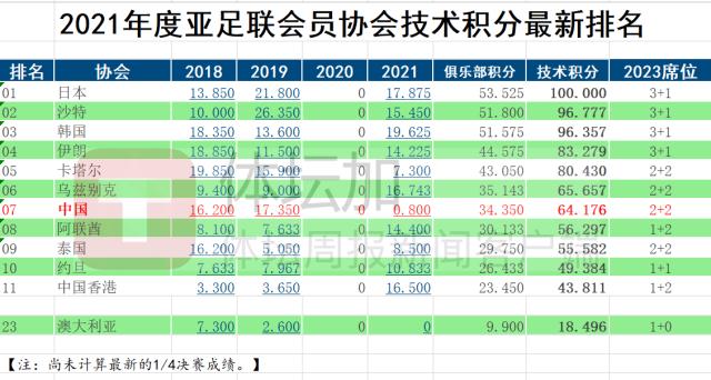 开云足球-亚洲第一成第七 中超2023年亚冠席位将变“2+2”